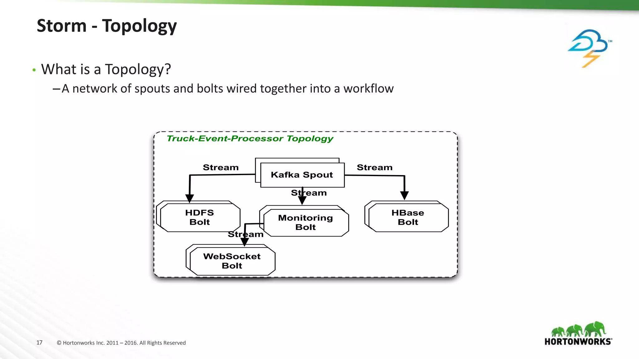 17 © Hortonworks Inc. 2011 – 2016. All Rights Reserved
Storm - Topology
• What is a Topology?
–A network of spouts and bolts wired together into a workflow
Truck-Event-Processor Topology
Kafka Spout
HBase
Bolt
Monitoring
Bolt
HDFS
Bolt
WebSocket
Bolt
Stream Stream
Stream
Stream
 