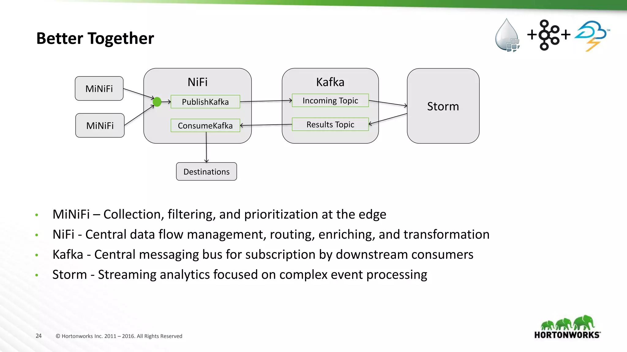 24 © Hortonworks Inc. 2011 – 2016. All Rights Reserved
Better Together
NiFiMiNiFi
Kafka
Storm
Incoming Topic
Results Topic
PublishKafka
ConsumeKafka
Destinations
MiNiFi
• MiNiFi – Collection, filtering, and prioritization at the edge
• NiFi - Central data flow management, routing, enriching, and transformation
• Kafka - Central messaging bus for subscription by downstream consumers
• Storm - Streaming analytics focused on complex event processing
+ +
 