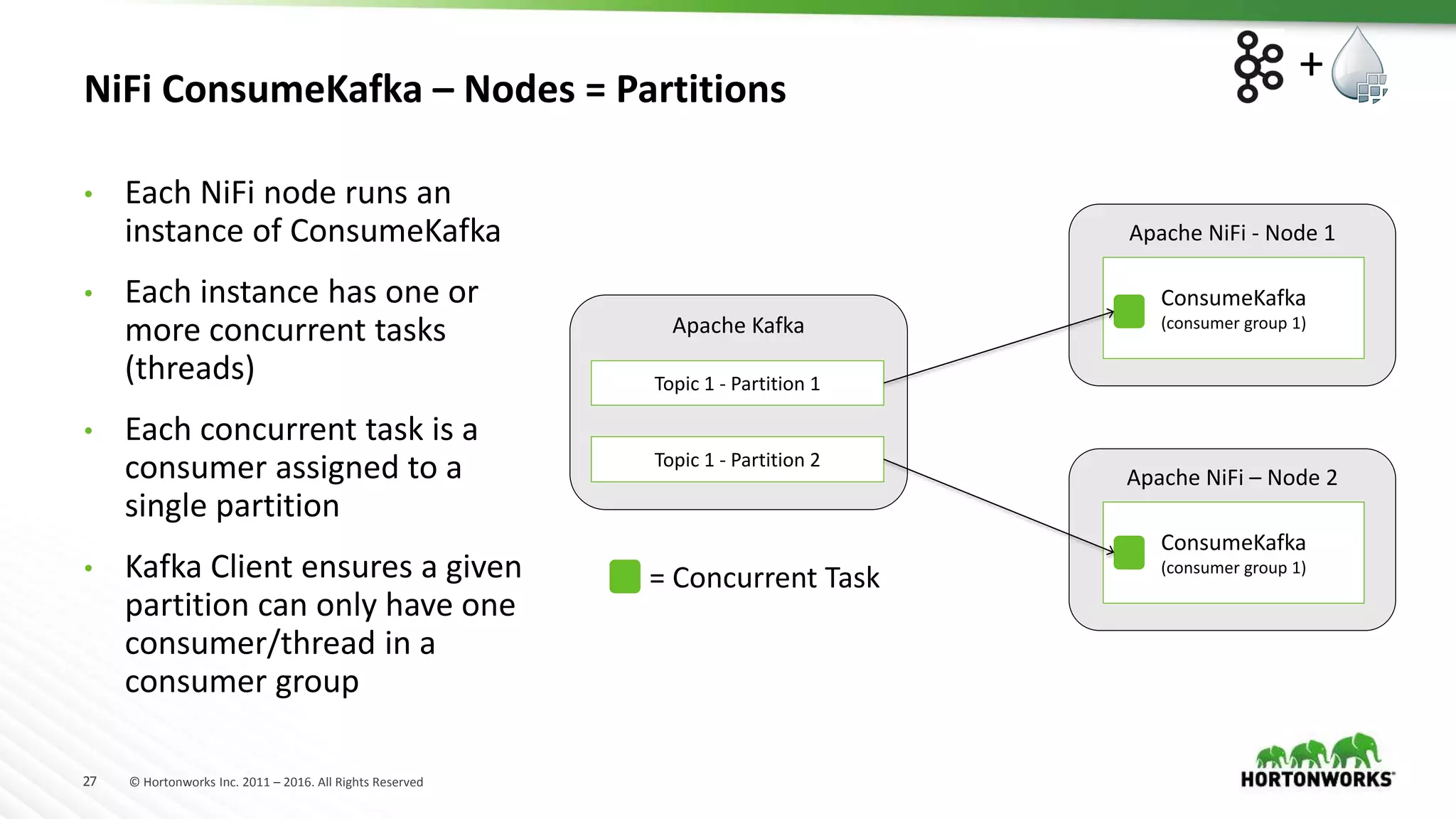 27 © Hortonworks Inc. 2011 – 2016. All Rights Reserved
NiFi ConsumeKafka – Nodes = Partitions
Apache NiFi - Node 1
Apache Kafka
Topic 1 - Partition 1
Topic 1 - Partition 2
ConsumeKafka
(consumer group 1)
Apache NiFi – Node 2
ConsumeKafka
(consumer group 1)
= Concurrent Task
• Each NiFi node runs an
instance of ConsumeKafka
• Each instance has one or
more concurrent tasks
(threads)
• Each concurrent task is a
consumer assigned to a
single partition
• Kafka Client ensures a given
partition can only have one
consumer/thread in a
consumer group
+
 