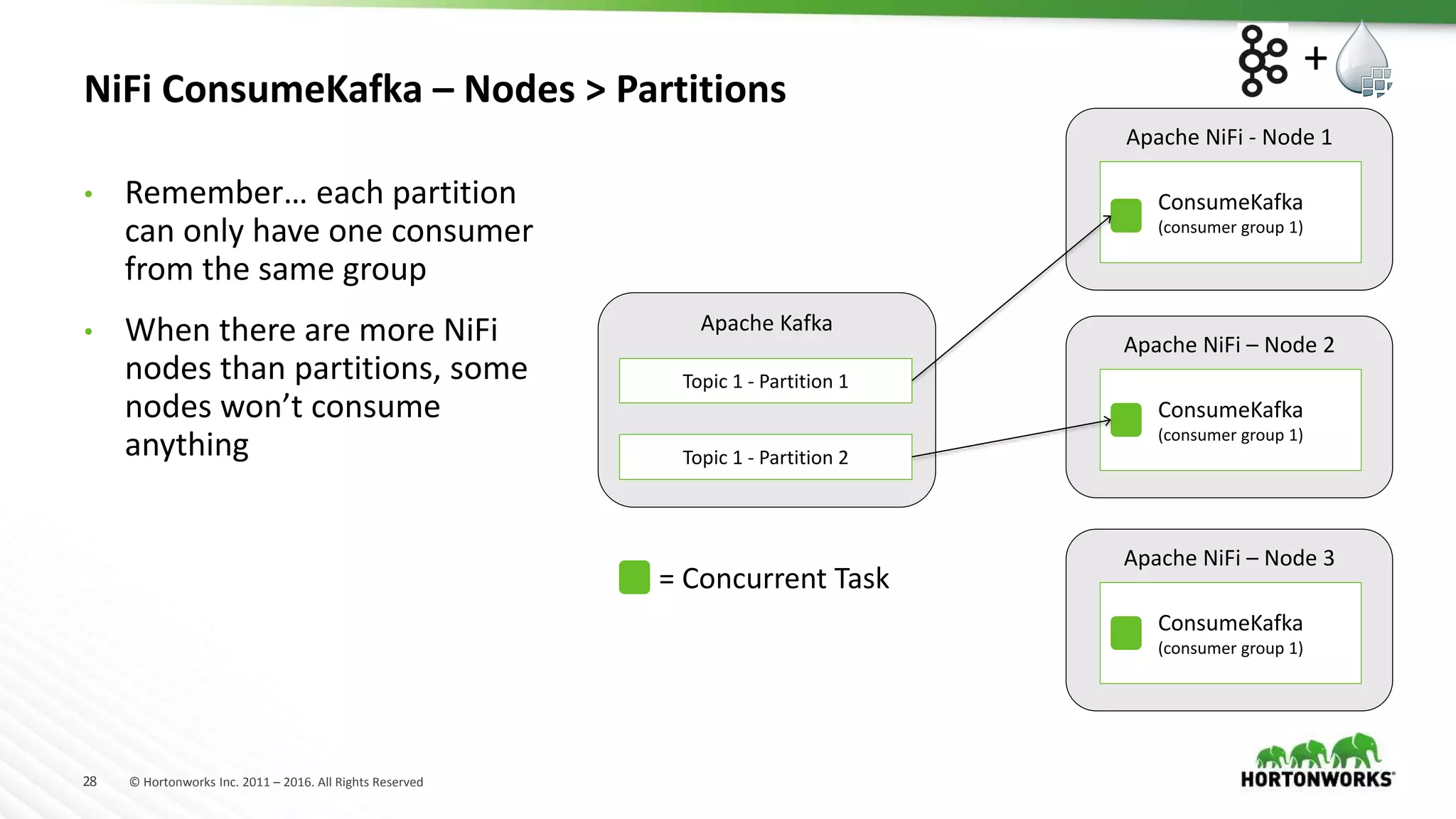 28 © Hortonworks Inc. 2011 – 2016. All Rights Reserved
NiFi ConsumeKafka – Nodes &gt; Partitions
Apache NiFi - Node 1
Apache Kafka
Topic 1 - Partition 1
Topic 1 - Partition 2
ConsumeKafka
(consumer group 1)
Apache NiFi – Node 2
ConsumeKafka
(consumer group 1)
= Concurrent Task
Apache NiFi – Node 3
ConsumeKafka
(consumer group 1)
• Remember… each partition
can only have one consumer
from the same group
• When there are more NiFi
nodes than partitions, some
nodes won’t consume
anything
+
 
