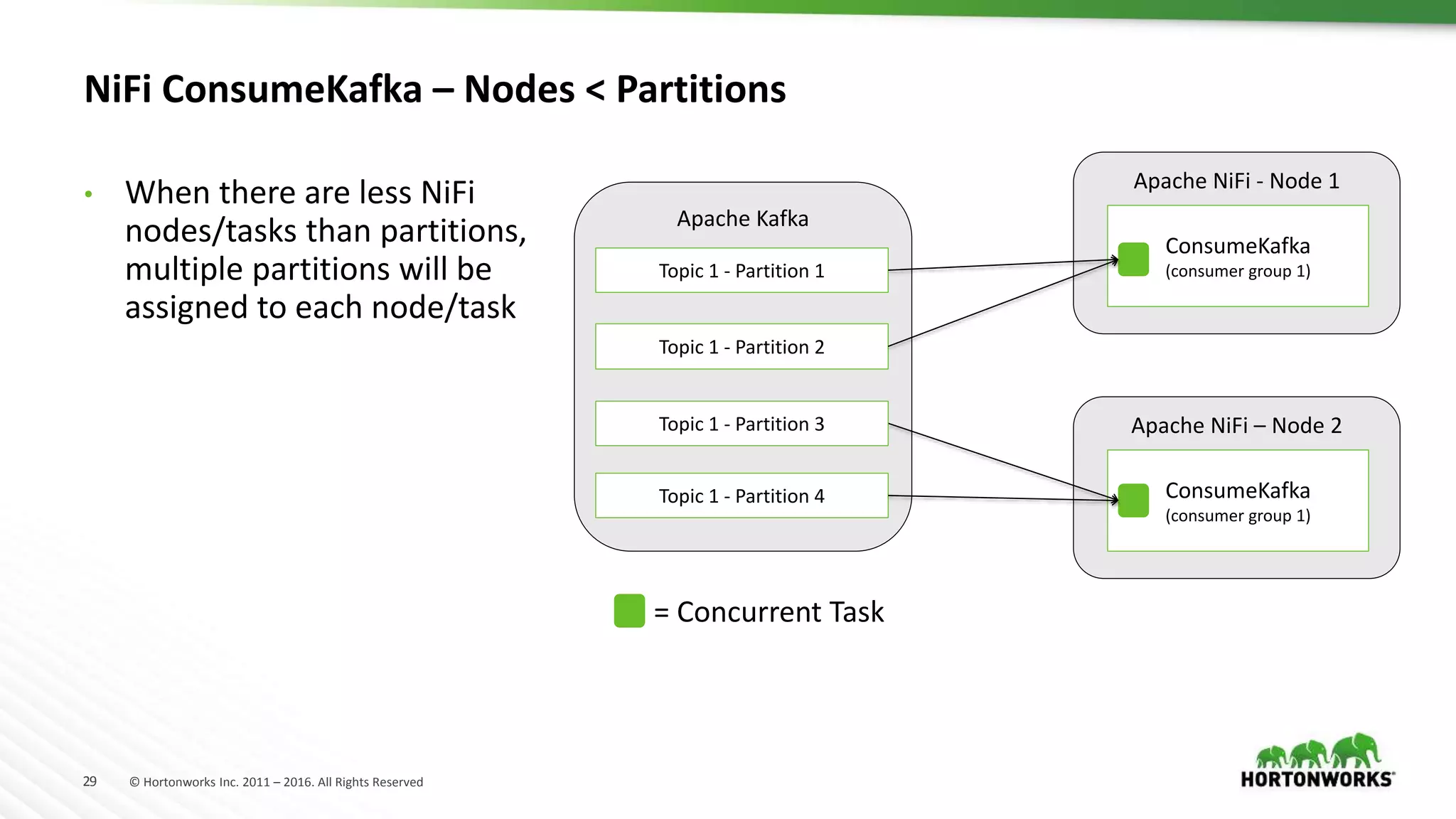 29 © Hortonworks Inc. 2011 – 2016. All Rights Reserved
NiFi ConsumeKafka – Nodes &lt; Partitions
Apache NiFi - Node 1
Apache Kafka
Topic 1 - Partition 1
Topic 1 - Partition 2
ConsumeKafka
(consumer group 1)
Apache NiFi – Node 2
ConsumeKafka
(consumer group 1)
= Concurrent Task
Topic 1 - Partition 3
Topic 1 - Partition 4
• When there are less NiFi
nodes/tasks than partitions,
multiple partitions will be
assigned to each node/task
 