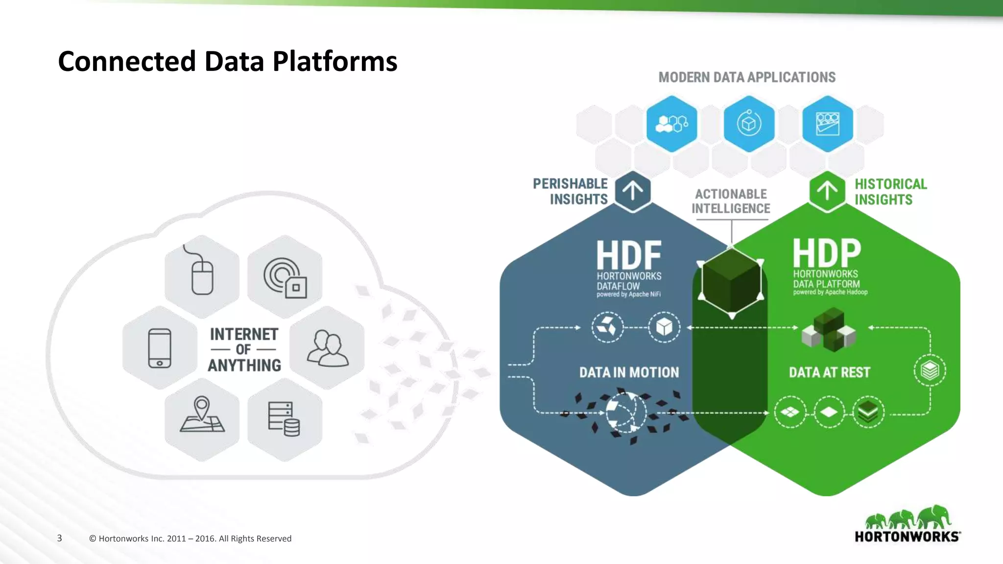 3 © Hortonworks Inc. 2011 – 2016. All Rights Reserved
Connected Data Platforms
 