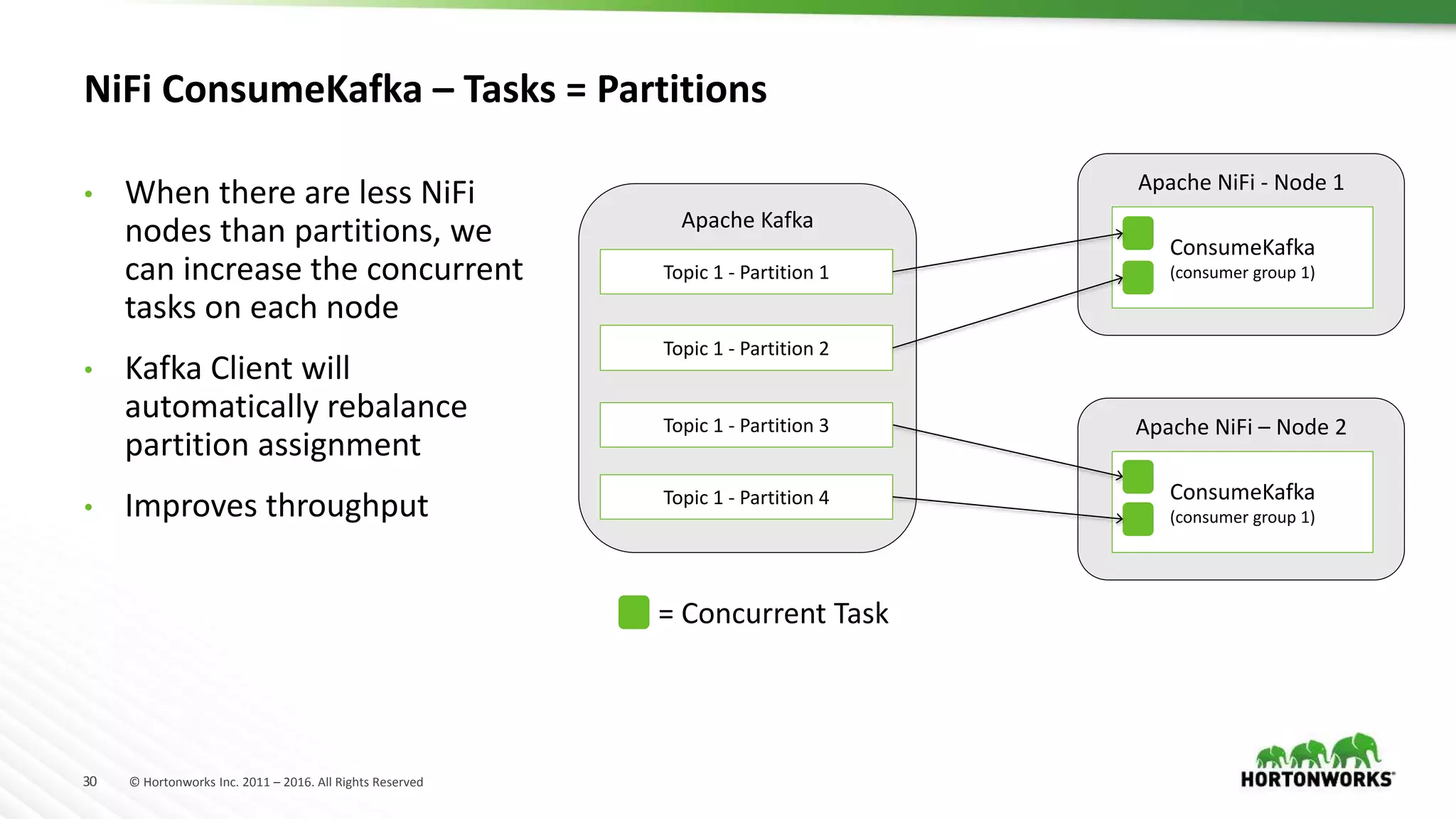 30 © Hortonworks Inc. 2011 – 2016. All Rights Reserved
NiFi ConsumeKafka – Tasks = Partitions
Apache NiFi - Node 1
Apache Kafka
Topic 1 - Partition 1
Topic 1 - Partition 2
ConsumeKafka
(consumer group 1)
Apache NiFi – Node 2
ConsumeKafka
(consumer group 1)
= Concurrent Task
Topic 1 - Partition 3
Topic 1 - Partition 4
• When there are less NiFi
nodes than partitions, we
can increase the concurrent
tasks on each node
• Kafka Client will
automatically rebalance
partition assignment
• Improves throughput
 