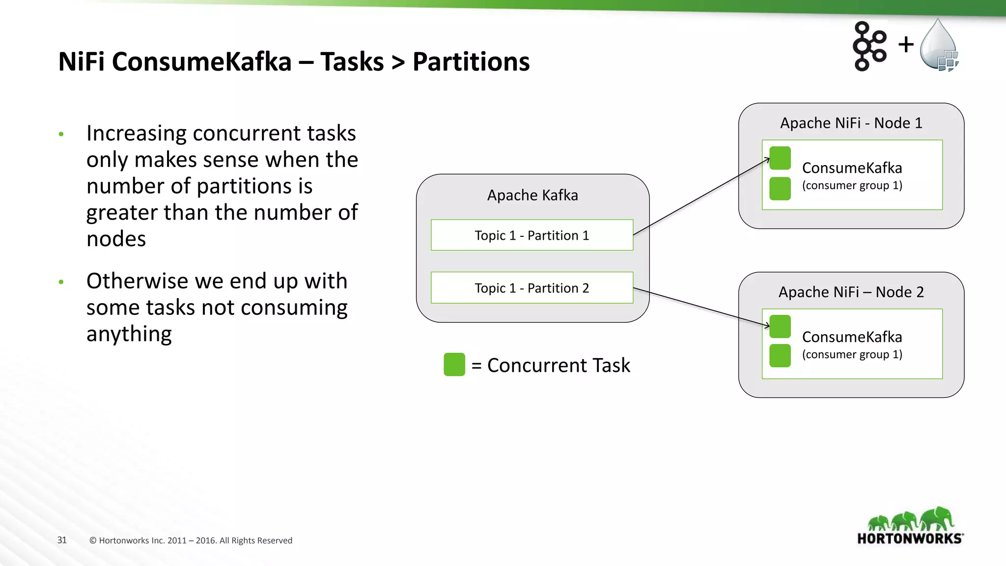 31 © Hortonworks Inc. 2011 – 2016. All Rights Reserved
NiFi ConsumeKafka – Tasks &gt; Partitions
Apache NiFi - Node 1
ConsumeKafka
(consumer group 1)
Apache NiFi – Node 2
ConsumeKafka
(consumer group 1)
= Concurrent Task
Apache Kafka
Topic 1 - Partition 1
Topic 1 - Partition 2
• Increasing concurrent tasks
only makes sense when the
number of partitions is
greater than the number of
nodes
• Otherwise we end up with
some tasks not consuming
anything
+
 