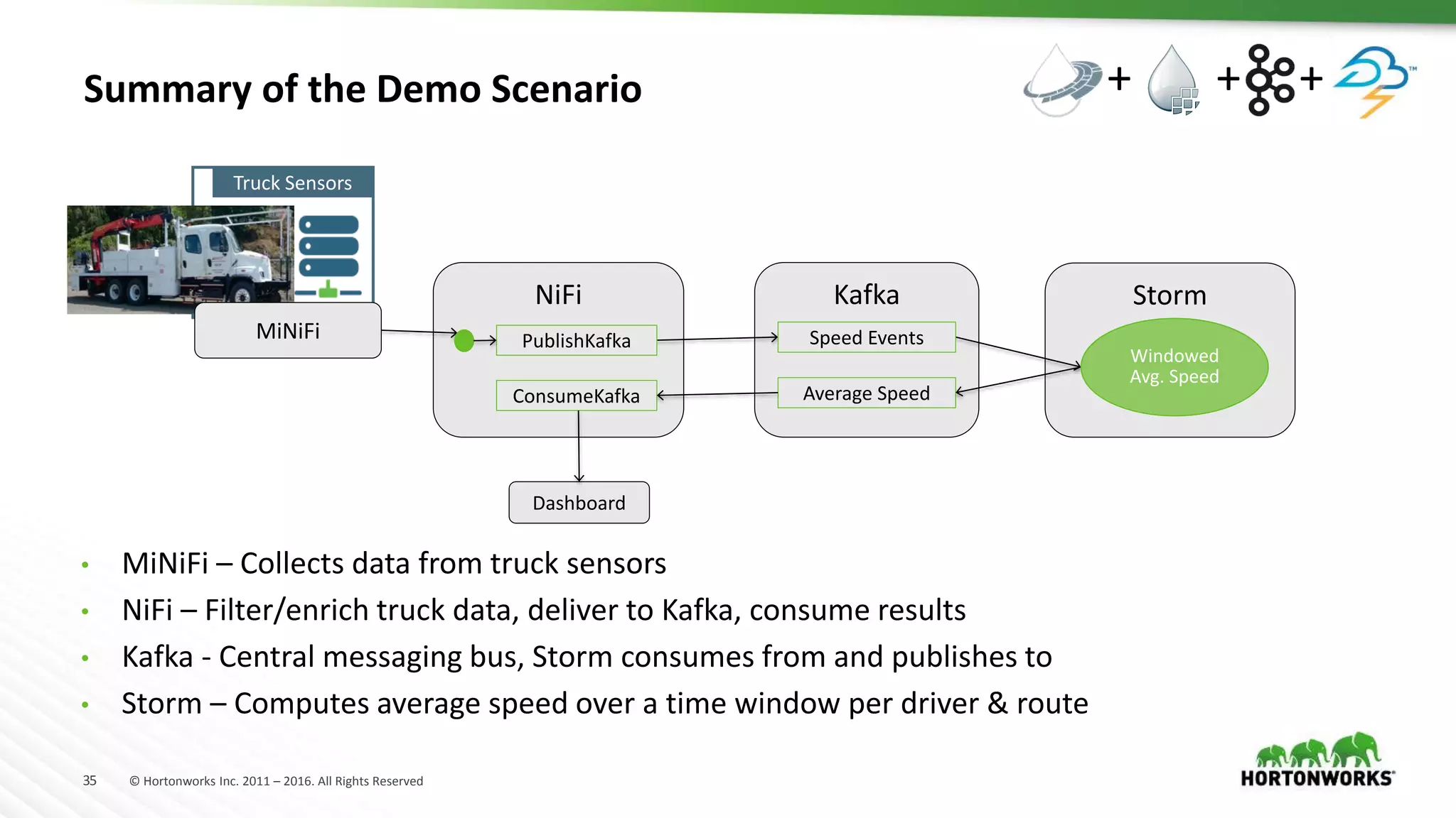 35 © Hortonworks Inc. 2011 – 2016. All Rights Reserved
Summary of the Demo Scenario
Truck Sensors
NiFi
MiNiFi
Kafka Storm
Speed Events
Average Speed
PublishKafka
ConsumeKafka
Dashboard
Windowed
Avg. Speed
• MiNiFi – Collects data from truck sensors
• NiFi – Filter/enrich truck data, deliver to Kafka, consume results
• Kafka - Central messaging bus, Storm consumes from and publishes to
• Storm – Computes average speed over a time window per driver &amp; route
+ ++
 