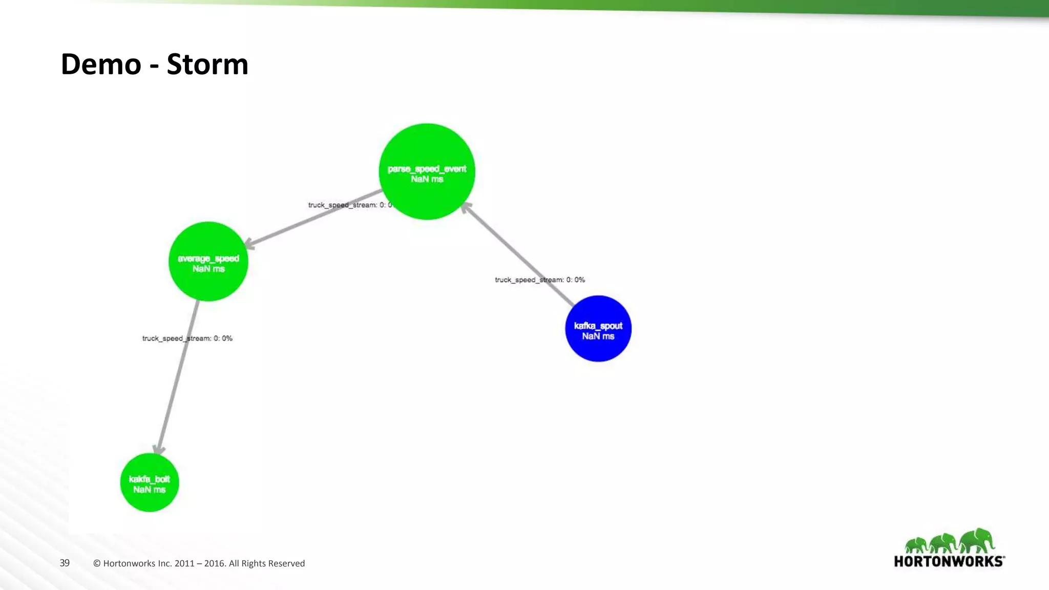 39 © Hortonworks Inc. 2011 – 2016. All Rights Reserved
Demo - Storm
 