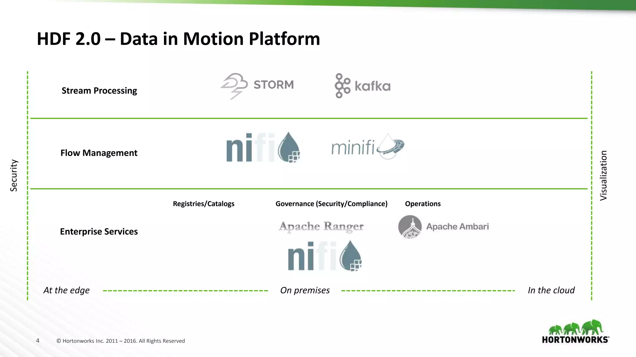 4 © Hortonworks Inc. 2011 – 2016. All Rights Reserved
Stream Processing
Flow Management
Enterprise Services
At the edge
Security
Visualization
On premises In the cloud
Registries/Catalogs Governance (Security/Compliance) Operations
HDF 2.0 – Data in Motion Platform
 