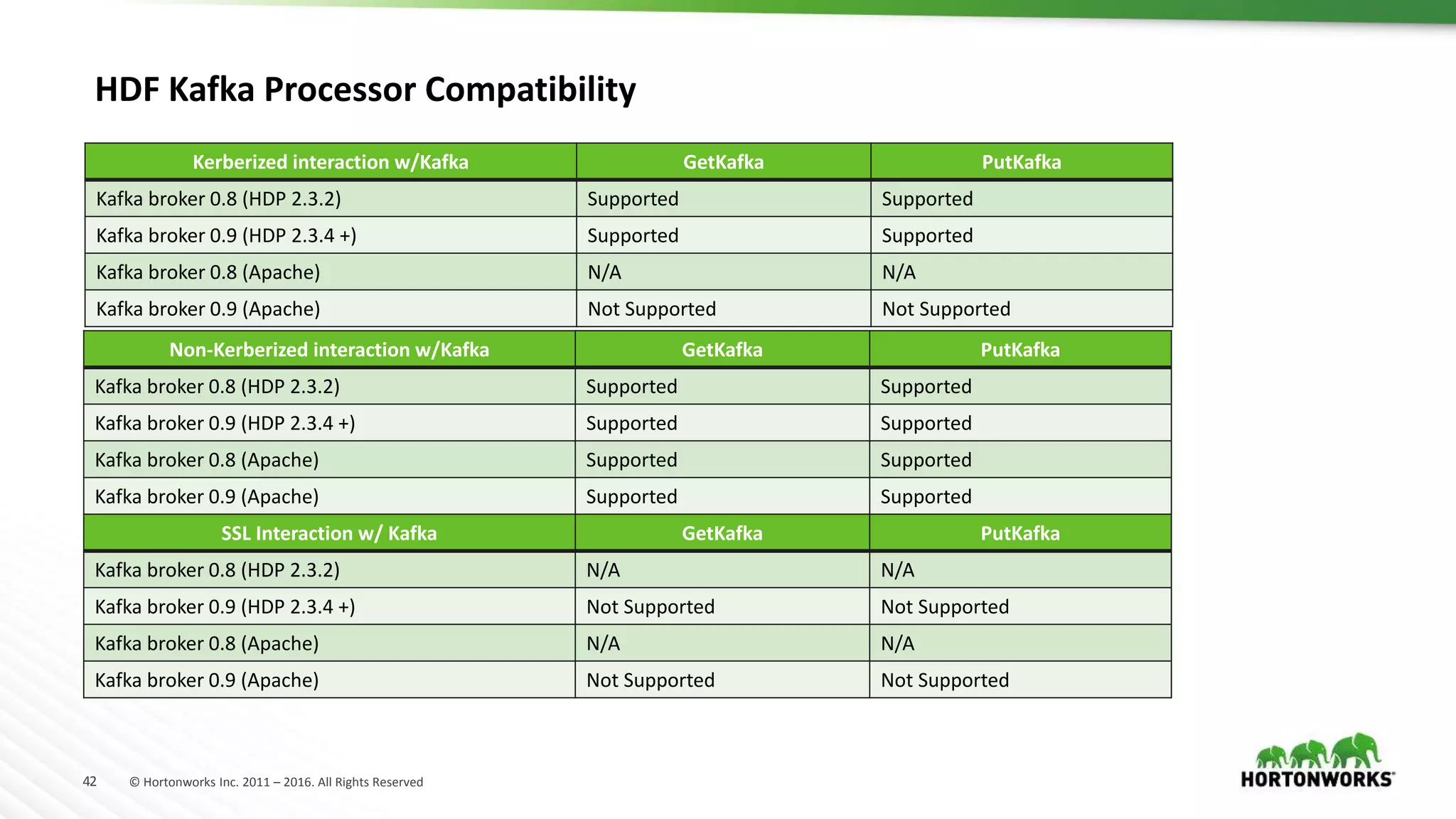 42 © Hortonworks Inc. 2011 – 2016. All Rights Reserved
Kerberized interaction w/Kafka GetKafka PutKafka
Kafka broker 0.8 (HDP 2.3.2) Supported Supported
Kafka broker 0.9 (HDP 2.3.4 +) Supported Supported
Kafka broker 0.8 (Apache) N/A N/A
Kafka broker 0.9 (Apache) Not Supported Not Supported
Non-Kerberized interaction w/Kafka GetKafka PutKafka
Kafka broker 0.8 (HDP 2.3.2) Supported Supported
Kafka broker 0.9 (HDP 2.3.4 +) Supported Supported
Kafka broker 0.8 (Apache) Supported Supported
Kafka broker 0.9 (Apache) Supported Supported
SSL Interaction w/ Kafka GetKafka PutKafka
Kafka broker 0.8 (HDP 2.3.2) N/A N/A
Kafka broker 0.9 (HDP 2.3.4 +) Not Supported Not Supported
Kafka broker 0.8 (Apache) N/A N/A
Kafka broker 0.9 (Apache) Not Supported Not Supported
HDF Kafka Processor Compatibility
 