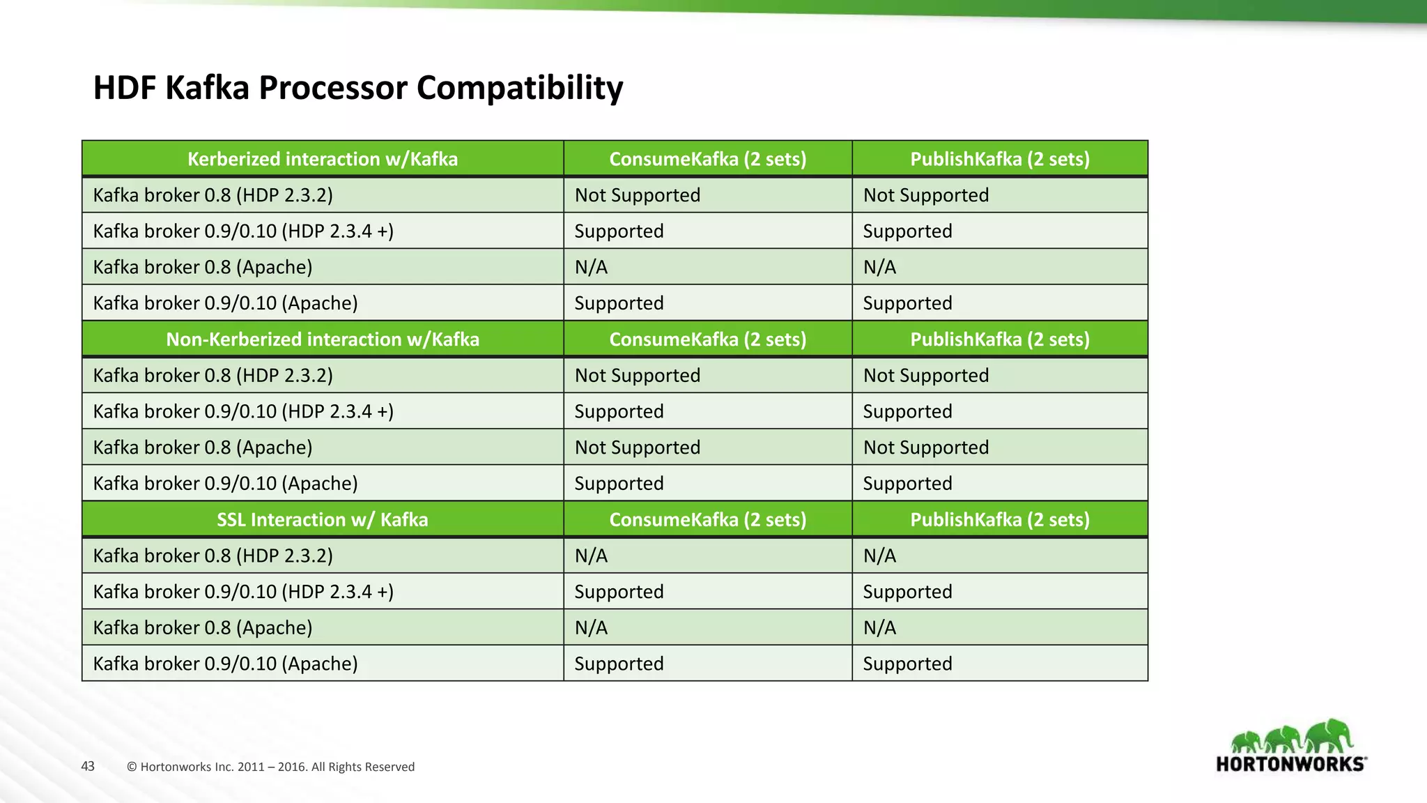 43 © Hortonworks Inc. 2011 – 2016. All Rights Reserved
Kerberized interaction w/Kafka ConsumeKafka (2 sets) PublishKafka (2 sets)
Kafka broker 0.8 (HDP 2.3.2) Not Supported Not Supported
Kafka broker 0.9/0.10 (HDP 2.3.4 +) Supported Supported
Kafka broker 0.8 (Apache) N/A N/A
Kafka broker 0.9/0.10 (Apache) Supported Supported
Non-Kerberized interaction w/Kafka ConsumeKafka (2 sets) PublishKafka (2 sets)
Kafka broker 0.8 (HDP 2.3.2) Not Supported Not Supported
Kafka broker 0.9/0.10 (HDP 2.3.4 +) Supported Supported
Kafka broker 0.8 (Apache) Not Supported Not Supported
Kafka broker 0.9/0.10 (Apache) Supported Supported
SSL Interaction w/ Kafka ConsumeKafka (2 sets) PublishKafka (2 sets)
Kafka broker 0.8 (HDP 2.3.2) N/A N/A
Kafka broker 0.9/0.10 (HDP 2.3.4 +) Supported Supported
Kafka broker 0.8 (Apache) N/A N/A
Kafka broker 0.9/0.10 (Apache) Supported Supported
HDF Kafka Processor Compatibility
 