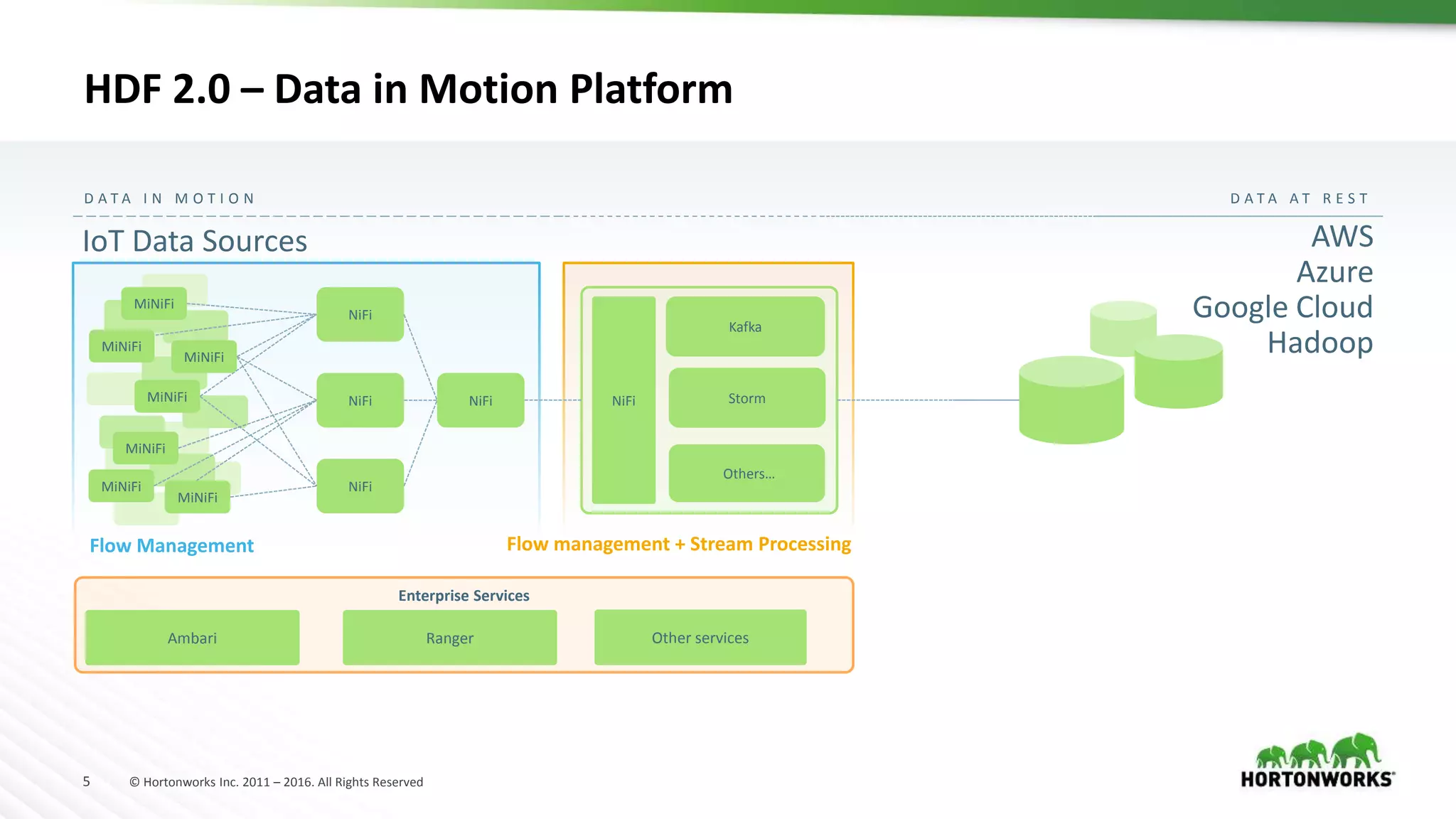5 © Hortonworks Inc. 2011 – 2016. All Rights Reserved
Flow Management Flow management + Stream Processing
D A T A I N M O T I O N D A T A A T R E S T
IoT Data Sources AWS
Azure
Google Cloud
Hadoop
NiFi
Kafka
Storm
Others…
NiFi
NiFi NiFi
MiNiFi
MiNiFi
MiNiFi
MiNiFi
MiNiFi
MiNiFi
MiNiFi
NiFi
HDF 2.0 – Data in Motion Platform
Enterprise Services
Ambari Ranger Other services
 