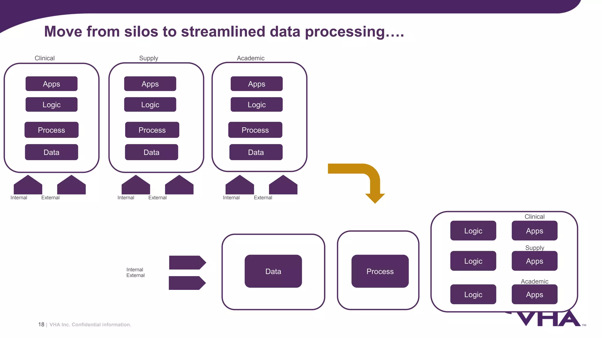 VHA Inc. Confidential information.
Move from silos to streamlined data processing….
18 |
DataInternal
External
Data
Logic
Apps
Internal External Internal External Internal External
Clinical Supply Academic
Process
Logic
Apps
Logic
Apps
Process Process
Data Data
Process
Logic
Clinical
Supply
Academic
Apps
Apps
Apps
Logic
Logic
 