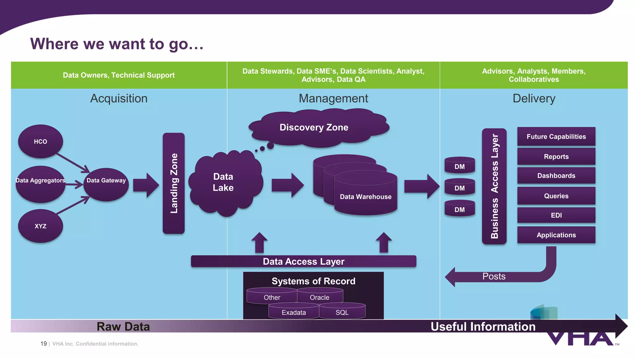 VHA Inc. Confidential information.
ManagementAcquisition Delivery
Where we want to go…
19 |
Data
Lake
BusinessAccessLayer
Data Warehouse
Discovery Zone
Systems of Record
Oracle
SQL
Other
Exadata
Data Access Layer
Applications
Reports
Dashboards
DM
Queries
EDI
Future Capabilities
Data Gateway
LandingZone
HCO
XYZ
Data Aggregators
Raw Data Useful Information
Data Owners, Technical Support Data Stewards, Data SME/Scientist,
Analyst, Advisors
Advisors, Analysts, Members,
Collaboratives
DM
DM
Data Owners, Technical Support
Data Stewards, Data SME’s, Data Scientists, Analyst,
Advisors, Data QA
Advisors, Analysts, Members,
Collaboratives
Discovery Zone
Posts
 