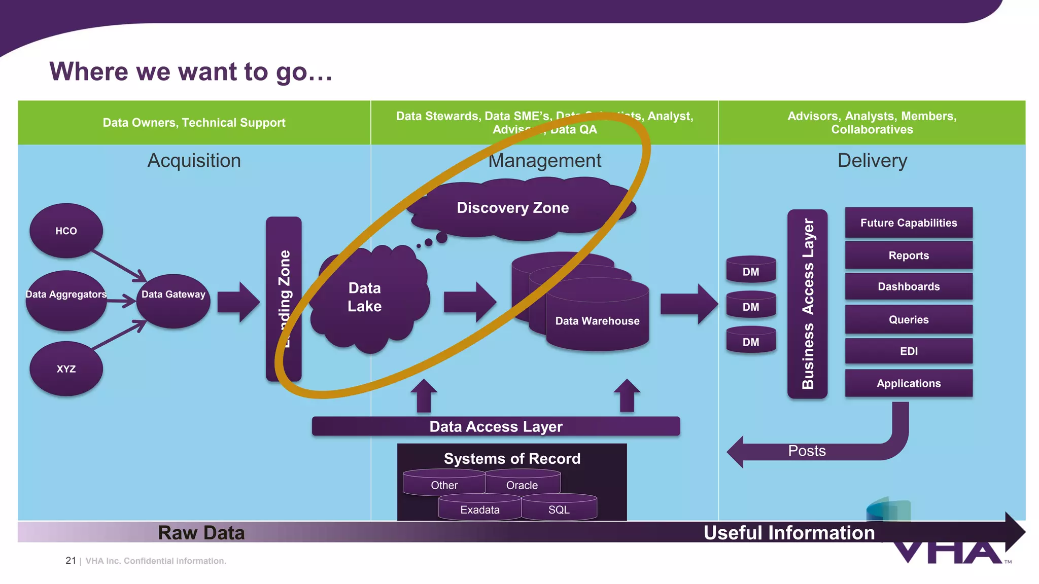 VHA Inc. Confidential information.
ManagementAcquisition Delivery
Where we want to go…
21 |
Data
Lake
BusinessAccessLayer
Data Warehouse
Discovery Zone
Systems of Record
Oracle
SQL
Other
Exadata
Data Access Layer
Applications
Reports
Dashboards
DM
Queries
EDI
Future Capabilities
Data Gateway
LandingZone
HCO
XYZ
Data Aggregators
Raw Data Useful Information
Data Owners, Technical Support Data Stewards, Data SME/Scientist,
Analyst, Advisors
Advisors, Analysts, Members,
Collaboratives
DM
DM
Data Owners, Technical Support
Data Stewards, Data SME’s, Data Scientists, Analyst,
Advisors, Data QA
Advisors, Analysts, Members,
Collaboratives
Discovery Zone
Posts
 