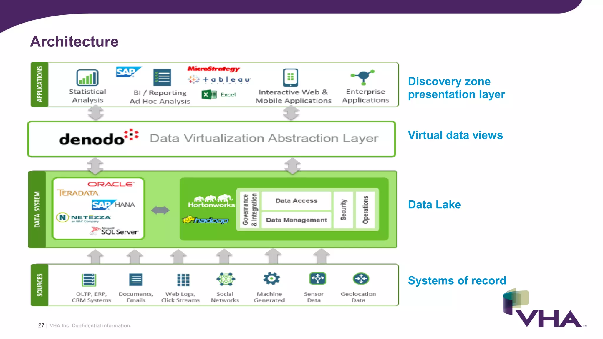 VHA Inc. Confidential information.
Discovery zone
presentation layer
Virtual data views
Data Lake
Systems of record
Architecture
27 |
 
