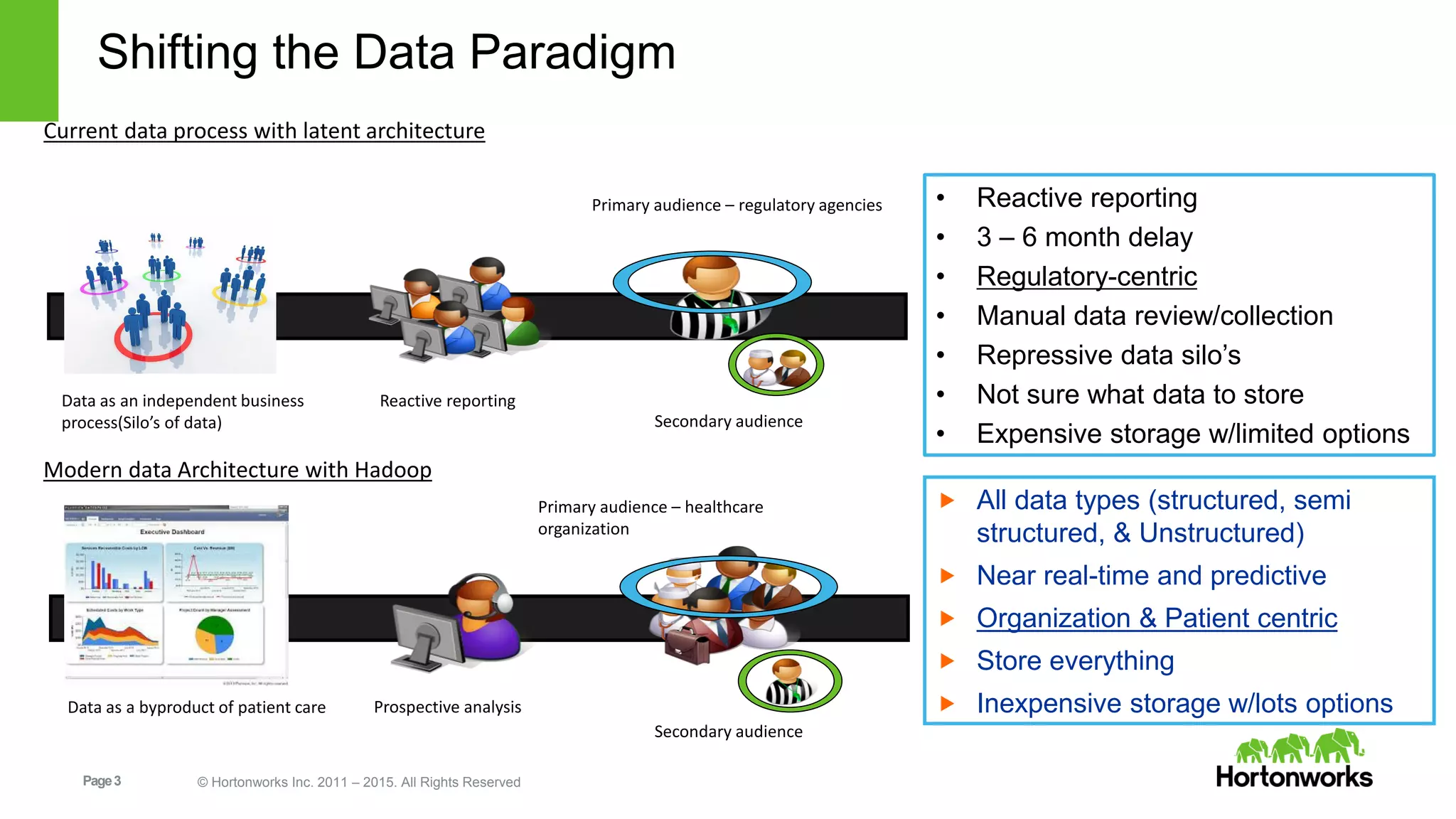 Page3 © Hortonworks Inc. 2011 – 2015. All Rights Reserved
Shifting the Data Paradigm
• Reactive reporting
• 3 – 6 month delay
• Regulatory-centric
• Manual data review/collection
• Repressive data silo’s
• Not sure what data to store
• Expensive storage w/limited options
 All data types (structured, semi
structured, & Unstructured)
 Near real-time and predictive
 Organization & Patient centric
 Store everything
 Inexpensive storage w/lots options
Data as an independent business
process(Silo’s of data)
Reactive reporting
Data as a byproduct of patient care Prospective analysis
Primary audience – healthcare
organization
Secondary audience
Secondary audience
Primary audience – regulatory agencies
Current data process with latent architecture
Modern data Architecture with Hadoop
 