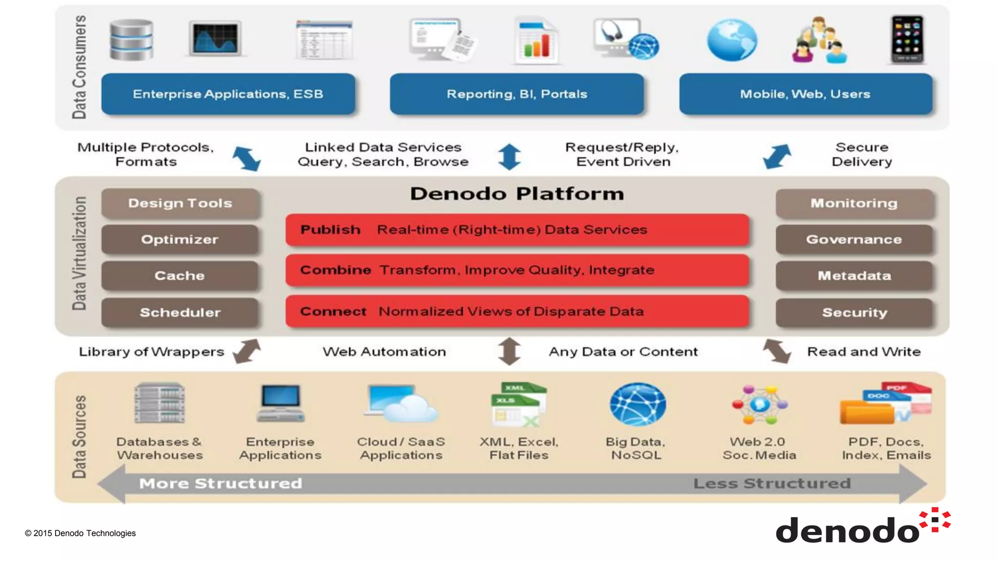 © 2015 Denodo Technologies
 