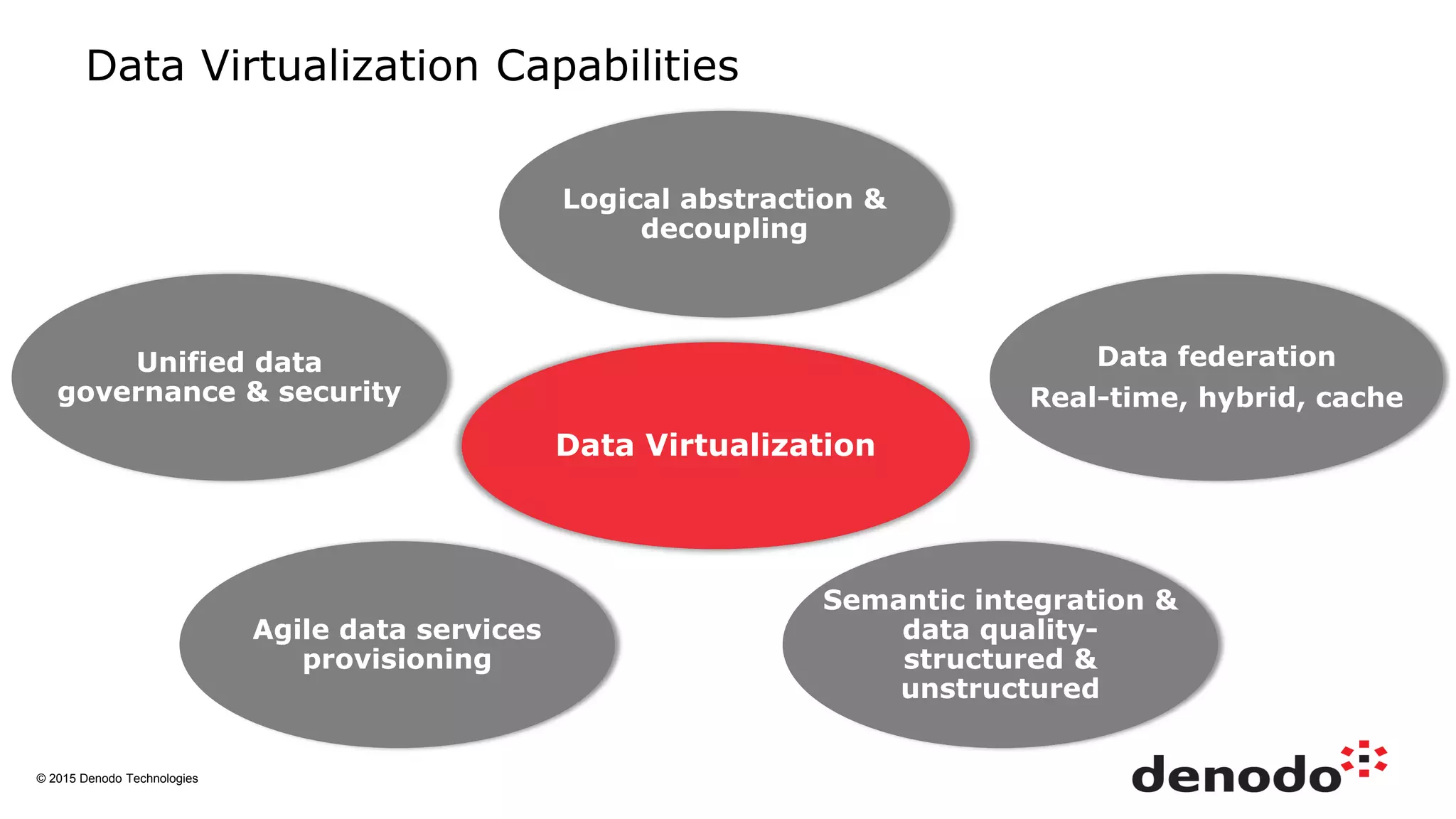 © 2015 Denodo Technologies
Data Virtualization Capabilities
Data Virtualization
Logical abstraction &
decoupling
Data federation
Real-time, hybrid, cache
Semantic integration &
data quality-
structured &
unstructured
Agile data services
provisioning
Unified data
governance & security
 
