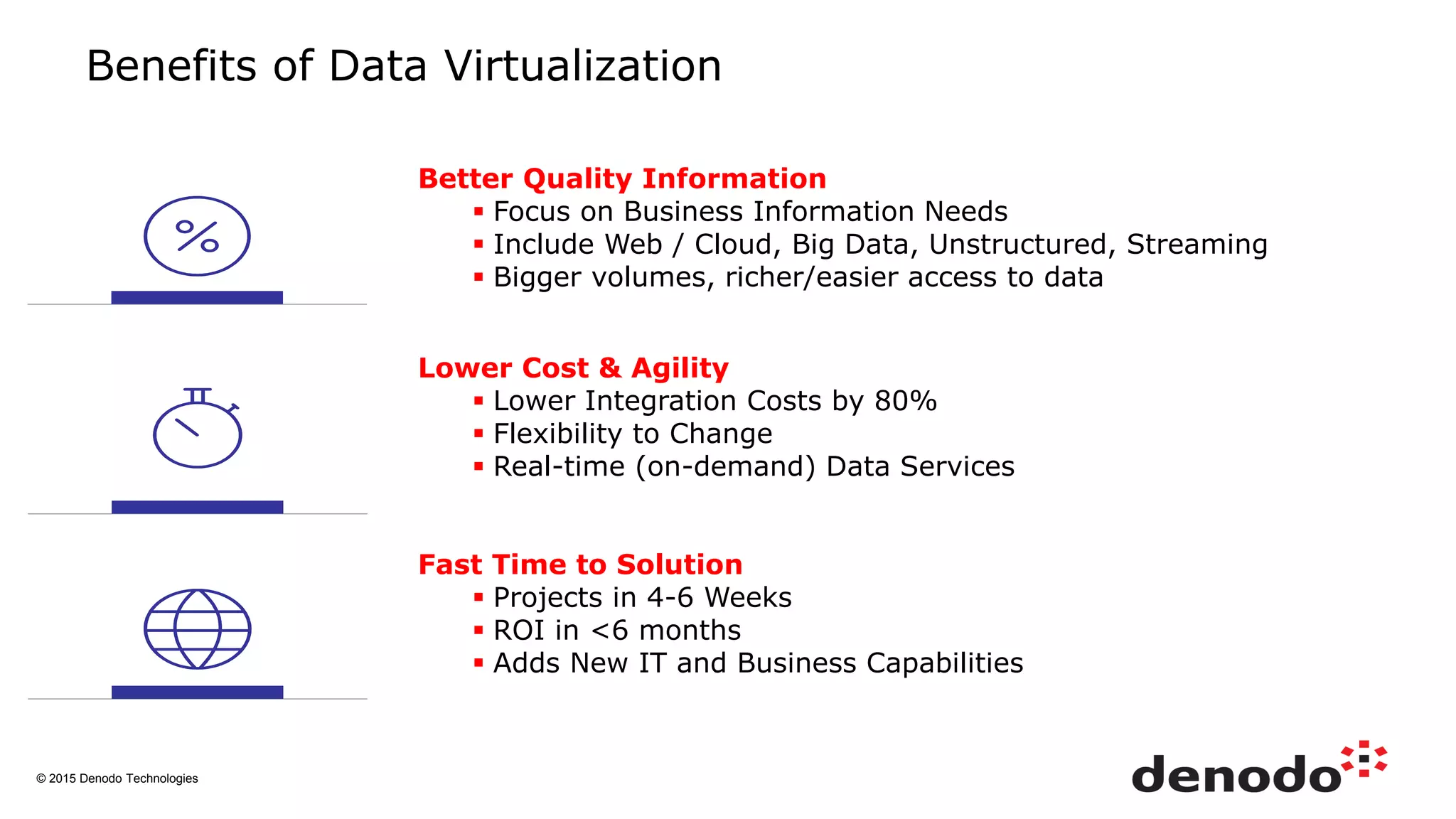 © 2015 Denodo Technologies
Benefits of Data Virtualization
Better Quality Information
 Focus on Business Information Needs
 Include Web / Cloud, Big Data, Unstructured, Streaming
 Bigger volumes, richer/easier access to data
Lower Cost & Agility
 Lower Integration Costs by 80%
 Flexibility to Change
 Real-time (on-demand) Data Services
Fast Time to Solution
 Projects in 4-6 Weeks
 ROI in <6 months
 Adds New IT and Business Capabilities
 