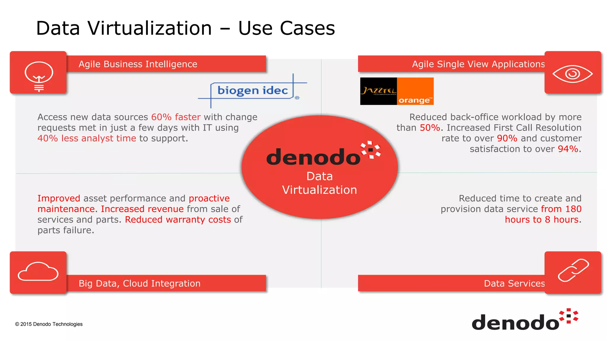 © 2015 Denodo Technologies
Data Virtualization – Use Cases
Agile Business Intelligence
Big Data, Cloud Integration
Agile Single View Applications
Data Services
Data
Virtualization
Access new data sources 60% faster with change
requests met in just a few days with IT using
40% less analyst time to support.
Reduced back-office workload by more
than 50%. Increased First Call Resolution
rate to over 90% and customer
satisfaction to over 94%.
Improved asset performance and proactive
maintenance. Increased revenue from sale of
services and parts. Reduced warranty costs of
parts failure.
Reduced time to create and
provision data service from 180
hours to 8 hours.
 