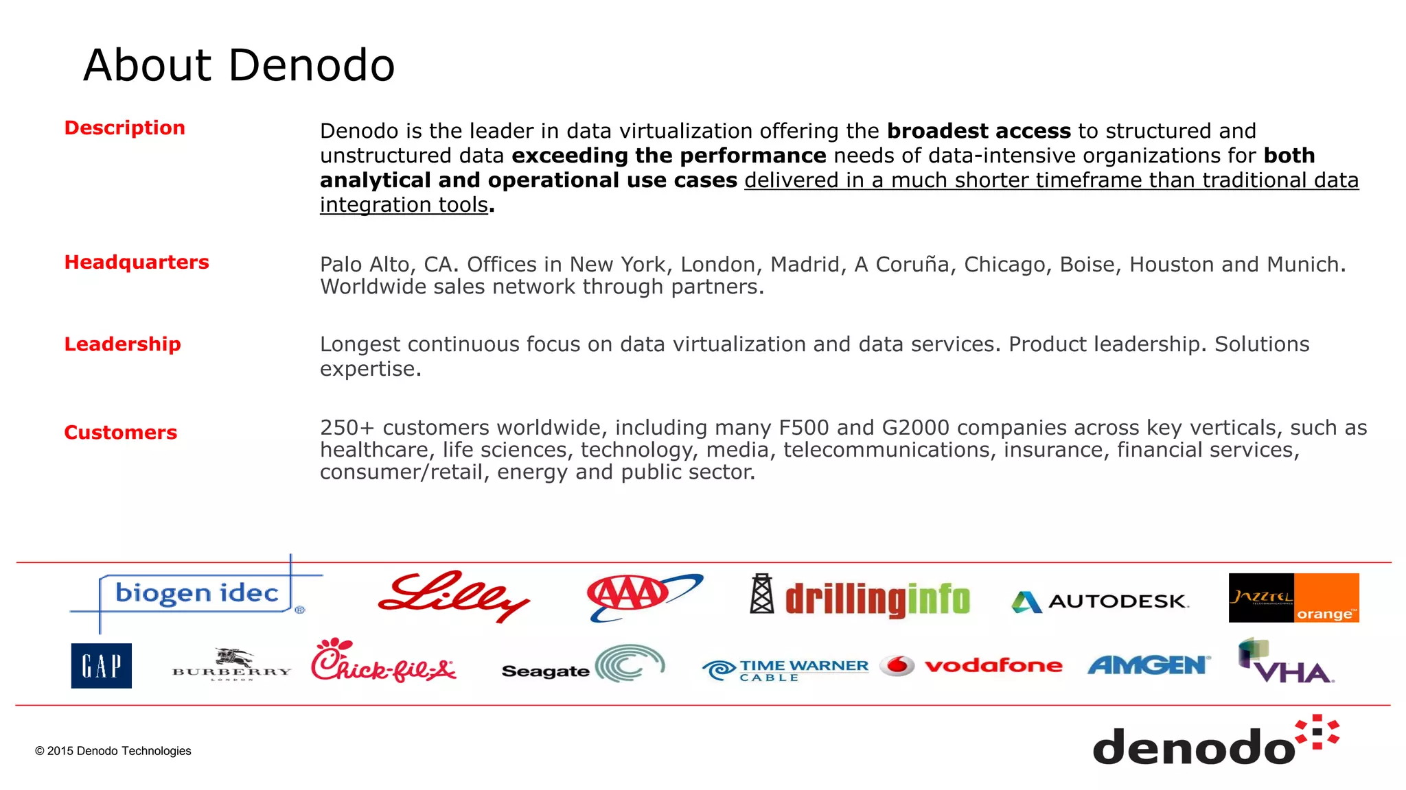 © 2015 Denodo Technologies
About Denodo
Description Denodo is the leader in data virtualization offering the broadest access to structured and
unstructured data exceeding the performance needs of data-intensive organizations for both
analytical and operational use cases delivered in a much shorter timeframe than traditional data
integration tools.
Headquarters Palo Alto, CA. Offices in New York, London, Madrid, A Coruña, Chicago, Boise, Houston and Munich.
Worldwide sales network through partners.
Leadership Longest continuous focus on data virtualization and data services. Product leadership. Solutions
expertise.
Customers 250+ customers worldwide, including many F500 and G2000 companies across key verticals, such as
healthcare, life sciences, technology, media, telecommunications, insurance, financial services,
consumer/retail, energy and public sector.
 