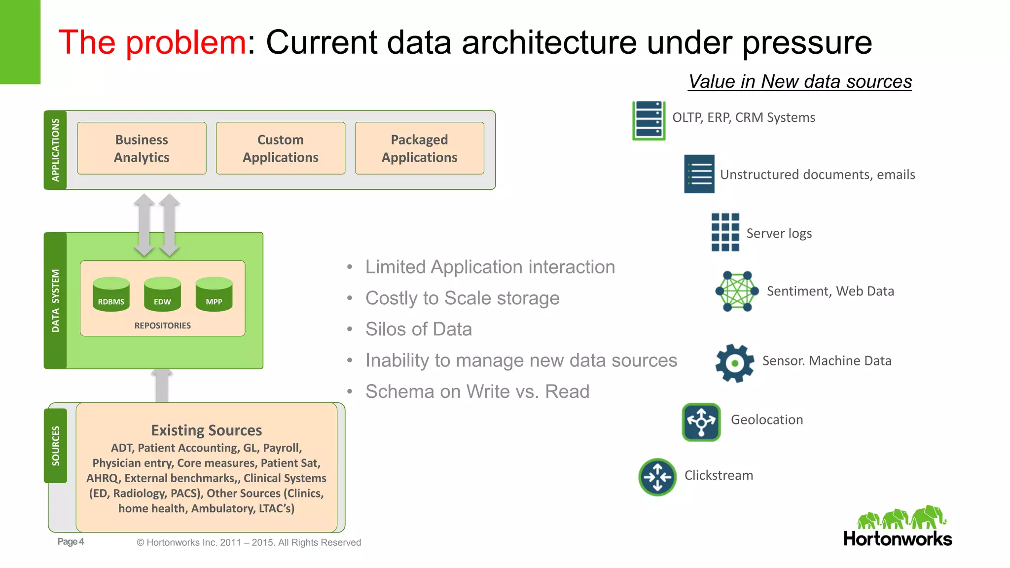 Page4 © Hortonworks Inc. 2011 – 2015. All Rights Reserved
The problem: Current data architecture under pressureAPPLICATIONSDATASYSTEM
REPOSITORIES
SOURCES
Existing Sources
ADT, Patient Accounting, GL, Payroll,
Physician entry, Core measures, Patient Sat,
AHRQ, External benchmarks,, Clinical Systems
(ED, Radiology, PACS), Other Sources (Clinics,
home health, Ambulatory, LTAC’s)
RDBMS EDW MPP
Business
Analytics
Custom
Applications
Packaged
Applications
OLTP, ERP, CRM Systems
Unstructured documents, emails
Clickstream
Server logs
Sentiment, Web Data
Sensor. Machine Data
Geolocation
Value in New data sources
• Limited Application interaction
• Costly to Scale storage
• Silos of Data
• Inability to manage new data sources
• Schema on Write vs. Read
 