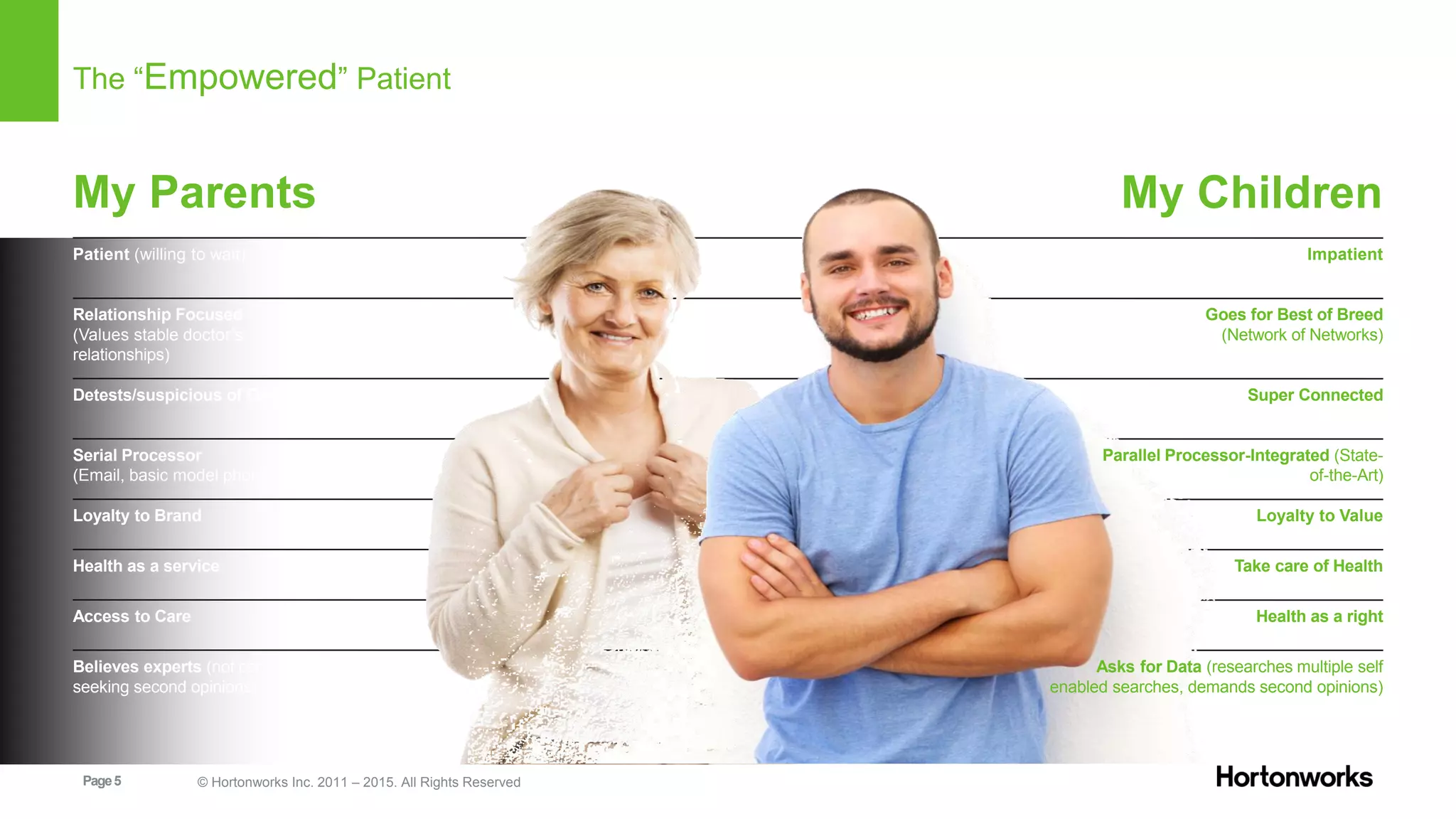 Page5 © Hortonworks Inc. 2011 – 2015. All Rights Reserved
The “Empowered” Patient
Relationship Focused
(Values stable doctor’s
relationships)
Detests/suspicious of Gadgets
Serial Processor
(Email, basic model phone)
Loyalty to Brand
Health as a service
Access to Care
Patient (willing to wait)
Believes experts (not comfortable
seeking second opinions)
Goes for Best of Breed
(Network of Networks)
Super Connected
Parallel Processor-Integrated (State-
of-the-Art)
Loyalty to Value
Take care of Health
Health as a right
Impatient
Asks for Data (researches multiple self
enabled searches, demands second opinions)
My Parents My Children
 