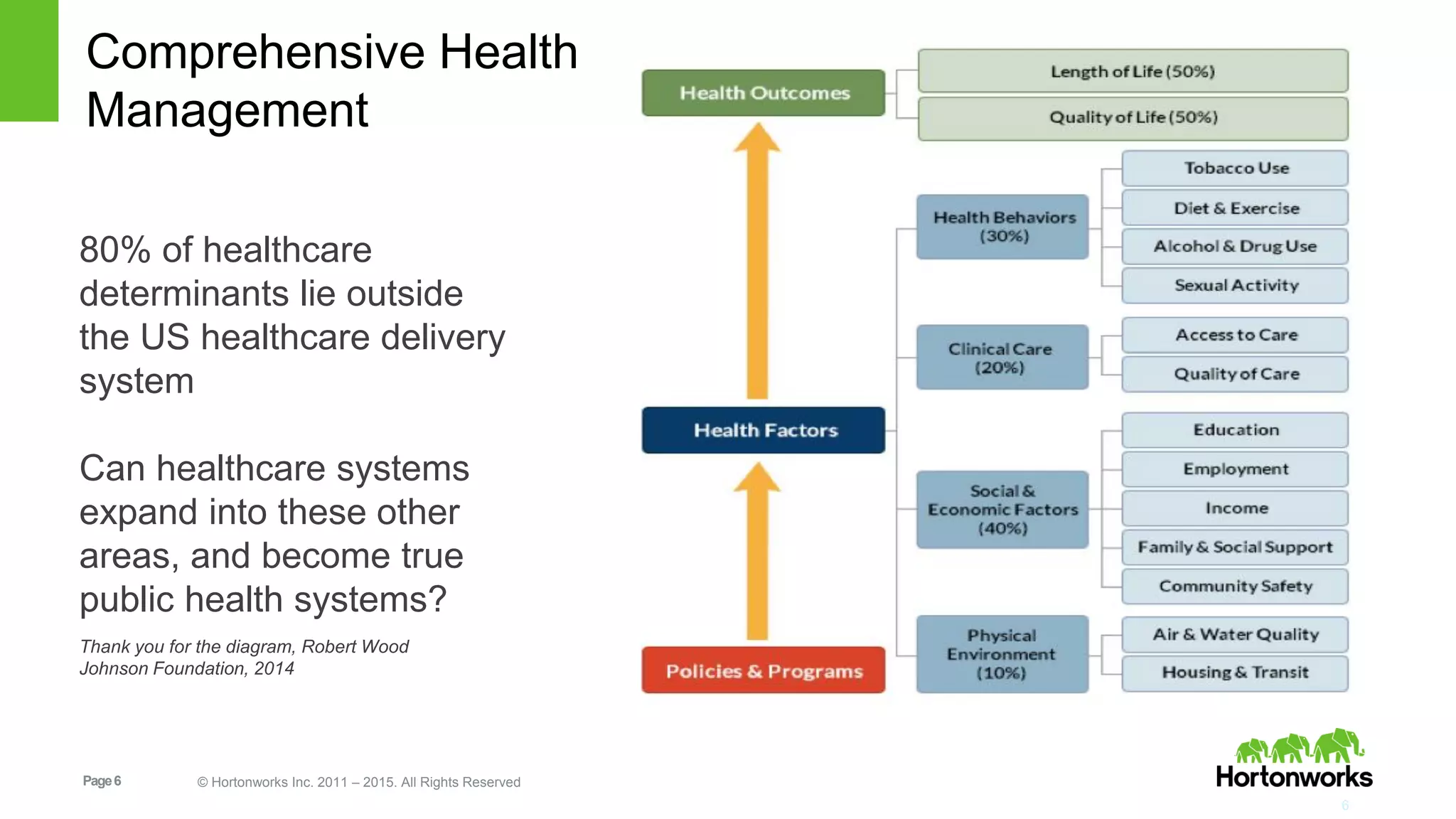 Page6 © Hortonworks Inc. 2011 – 2015. All Rights Reserved
Thank you for the diagram, Robert Wood
Johnson Foundation, 2014
Comprehensive Health
Management
6
80% of healthcare
determinants lie outside
the US healthcare delivery
system
Can healthcare systems
expand into these other
areas, and become true
public health systems?
 
