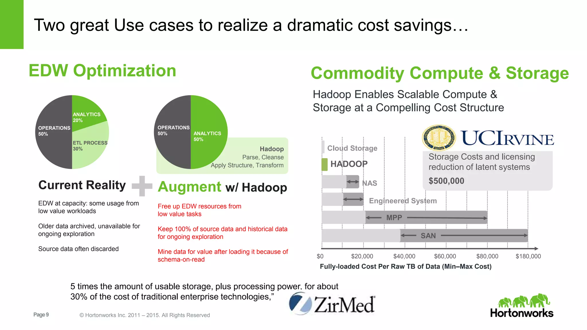 Page9 © Hortonworks Inc. 2011 – 2015. All Rights Reserved
Two great Use cases to realize a dramatic cost savings…
EDW Optimization Commodity Compute & Storage
✚
OPERATIONS
50%
ANALYTICS
20%
ETL PROCESS
30%
OPERATIONS
50% ANALYTICS
50%
Current Reality
EDW at capacity: some usage from
low value workloads
Older data archived, unavailable for
ongoing exploration
Source data often discarded
Augment w/ Hadoop
Free up EDW resources from
low value tasks
Keep 100% of source data and historical data
for ongoing exploration
Mine data for value after loading it because of
schema-on-read
MPP
SAN
Engineered System
NAS
HADOOP
Cloud Storage
$0 $20,000 $40,000 $60,000 $80,000 $180,000
Fully-loaded Cost Per Raw TB of Data (Min–Max Cost)
Hadoop Enables Scalable Compute &
Storage at a Compelling Cost Structure
Hadoop
Parse, Cleanse
Apply Structure, Transform
Storage Costs and licensing
reduction of latent systems
$500,000
5 times the amount of usable storage, plus processing power, for about
30% of the cost of traditional enterprise technologies,”
 