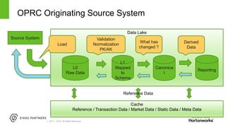 Page12 © Hortonworks Inc. 2011 – 2015. All Rights Reserved
Data Lake
OPRC Originating Source System
Source System
Canonica
l
L1
Mapped
to
Schema
Cache
Reference / Transaction Data / Market Data / Static Data / Meta Data
Reference Data
Validation
Normalization
PK/AK
What has
changed ?
Load
L0
Raw Data
Reporting
Derived
Data
 