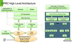 Page13 © Hortonworks Inc. 2011 – 2015. All Rights Reserved
Compute Service
Grid
Web Services
UI Framework
In Memory
API
Data
Fabric
Desktop Mobile
Data Access
API
Task
Calculator Framework
(Job Create/Monitor/Control)
Task
Task
TaskTask Task
Task
Task
Compute Service Strategy Engine
Task Dependency
Scheduler
Task Dependency
Scheduler
Task
Aggregation &
Reporting Engine
Data
Lake
Standardized Book of
Record Transaction
(BORT) & Other
Systems Feeds
ETL
Framework
OPRC High Level Architecture
 