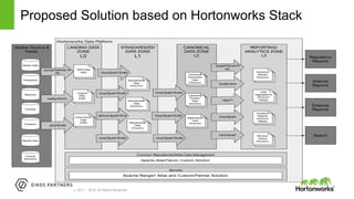 Page16 © Hortonworks Inc. 2011 – 2015. All Rights Reserved
Proposed Solution based on Hortonworks Stack
Hortonworks Data Platform
LANDING DATA
ZONE
L0
STANDARDIZED
DATA ZONE
L1
CANONICAL
DATA ZONE
L2 Regulatory
Reports
Internal
Reports
External
Reports
Search
REPORTING/
ANALYTICS ZONE
L3
Golden Source &
Feeds
Master Data
Contrats
Balances
Transaction
Positions
Factors/
Scenarios
Market Data
Unstructured
Data
(hdfs)
Original
Data
(hdfs)
RAW Data
hdfs)
Standardized
Data
(Hive/orc)
Materialized
View
(Hive/orc)
sqoop/hadoop fs/
nfs
Kafka/Storm
Java/Scala
Standardized
Data
(Hive/Orc)
Hive/Spark/Scala
Hive/Spark/Scala
MHive/Spark/Scal
Hive/Spark/Scala
Standardized
Data
(Hive/Orc)
Hive/Spark/Scala
Hive/Spark/Scala
Hive/Spark/Scala
TBD??
Canonical
Position
Data
(hive/orc)
Canonical
Transaction
Data
(Hive/orc)
Hive/Spark
Scala/Python/R
etc
Scala/Java
Hive/Spark
Scenarios
Results
(Hive/orc)
Data
Aggregations
(Hive/orc/
Hbase)
Analytics/
Reports
(Hive/orc/
HBase)
Revision
History
(Hive/orc)
Common Repositories/Meta Data Management
Security
Apache Atlas/Falcon/ Custom Solution
Apache Ranger/ Atlas and Custom/Partner Solution
 