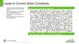 Page7 © Hortonworks Inc. 2011 – 2015. All Rights Reserved
Leads to Current State Complexity
• Thousands of point-to point feeds to each
enterprise system from each transaction
system
• Data is independently sourced leading to
timing and data lineage issues
• Close processes are complicated and
error prone
• Reconciliation requires a large effort and
has significant gaps
Book of Record Transaction Systems
Enterprise Risk, Compliance and Finance Systems
 