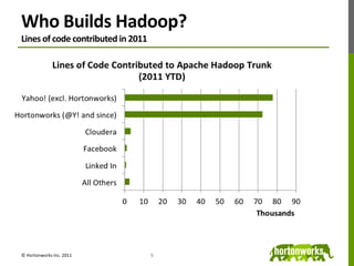 Who Builds Hadoop?Lines of code contributed in 20119© Hortonworks Inc. 2011