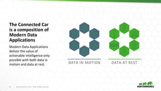 10 © Hortonworks Inc. 2011 – 2016. All Rights Reserved10 © Hortonworks Inc. 2011 – 2016. All Rights Reserved
Modern Data Applications
deliver the value of
actionable intelligence only
possible with both data in
motion and data at rest.
The Connected Car
is a composition of
Modern Data
Applications
DATA IN MOTION DATA AT REST
 