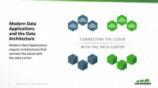 11 © Hortonworks Inc. 2011 – 2016. All Rights Reserved11 © Hortonworks Inc. 2011 – 2016. All Rights Reserved
Modern Data Applications
require architectures that
connect the cloud with
the data center
CONNECTING THE CLOUD
WITH THE DATA CENTER
Modern Data
Applications
and the Data
Architecture
 