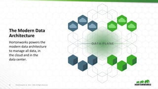12 © Hortonworks Inc. 2011 – 2016. All Rights Reserved
Hortonworks powers the
modern data architecture
to manage all data, in
the cloud and in the
data center.
The Modern Data
Architecture
DATA PLANE
 