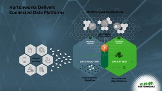 Hortonworks Delivers
Connected Data Platforms
DATA AT RESTDATA IN MOTION
Modern Data Applications
Hortonworks
DataFlow
Hortonworks
Data Platform
INTERNET
OF
ANYTHING
PERISHABLE
INSIGHTS
HISTORICAL
INSIGHTS
ACTIONABLE
INTELLIGENCE
 