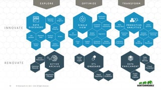 14 © Hortonworks Inc. 2011 – 2016. All Rights Reserved
Social
Mapping
Payment
Tracking
Factory
Yields
Defect
Detection
Call
Analysis
Machine
Data
Product
Design
M & A
Due
Diligence
Next
Product Recs
Cyber
Security
Risk
Modeling
Ad
Placement
Proactive
Repair
Disaster
Mitigation
Investment
Planning
Inventory
Predictions
Customer
Support
Sentiment
Analysis
Supply
Chain
Ad
Placement
Basket
Analysis
Segments
Cross-
Sell
Customer
Retention
Vendor
Scorecards
Optimize
Inventories
OPEX
Reduction
Mainframe
Offloads
Historical
Records
Data
as a
Service
Public
Data
Capture
Fraud
Prevention
Device
Data
Ingest
Rapid
Reporting
Digital
Protection
14 © Hortonworks Inc. 2011 – 2016. All Rights Reserved
 