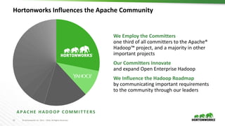 23 © Hortonworks Inc. 2011 – 2016. All Rights Reserved
Hortonworks Influences the Apache Community
APACHE HADOOP COMMITTE R S
We Employ the Committers
one third of all committers to the Apache®
Hadoop™ project, and a majority in other
important projects
Our Committers Innovate
and expand Open Enterprise Hadoop
We Influence the Hadoop Roadmap
by communicating important requirements
to the community through our leaders
 