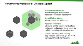 24 © Hortonworks Inc. 2011 – 2016. All Rights Reserved
STORAGE
STORAGE
Hortonworks Provides Full Lifecycle Support
Hortonworks Expertise
from the original architects of
Apache Hadoop and Apache NiFi
Annual Subscriptions
align your success with ours
Apache Committers
advocate for the requirements of our
customers and provide them roadmap
visibility to help guide their journey
Expert Consulting and Training
help you and your team get the most
from your Open Data Platforms
Project 2
Project 1 Project 3
Project 5
Project 6
Project 4
EXPANDDEPLOY
ARCHITECT
&
DEVELOP
OPERATE
 