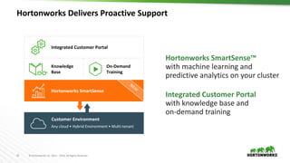 25 © Hortonworks Inc. 2011 – 2016. All Rights Reserved
Hortonworks Delivers Proactive Support
Hortonworks SmartSense™
with machine learning and
predictive analytics on your cluster
Integrated Customer Portal
with knowledge base and
on-demand training
Knowledge
Base
Integrated Customer Portal
On-Demand
Training
Customer Environment
Any cloud • Hybrid Environment • Multi-tenant
Hortonworks SmartSense
 