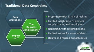 Traditional Data Constraints
 Proprietary tech & risk of lock-in
 Limited insight into customers,
supply chains, and employees
 Reporting, without predictions
 Limited access for users of data
 Delays and missed opportunities
Data
Limitations
Impact
to IT
The
Business
Implications
 