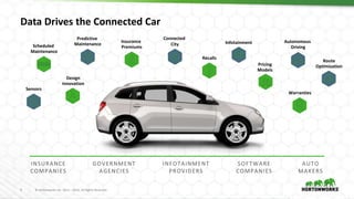 9 © Hortonworks Inc. 2011 – 2016. All Rights Reserved
Data Drives the Connected Car
Insurance
Premiums
Warranties
Recalls
Pricing
Models
Design
Innovation
Autonomous
Driving
Connected
City Infotainment
Sensors
Scheduled
Maintenance
Predictive
Maintenance
Route
Optimization
INSURANCE
COMPANIES
GOVERNMENT
AGENCIES
INFOTAINMENT
PROVIDERS
SOFTWARE
COMPANIES
AUTO
MAKERS
 