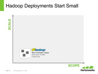 Page 14 © Hortonworks Inc. 2014
Hadoop Deployments Start Small
SCALE
SCOPE
New Analytic Apps
New types of data
LOB-driven
 