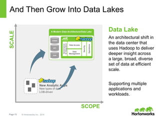 Page 15 © Hortonworks Inc. 2014
And Then Grow Into Data LakesSCALE
SCOPE
A Modern Data Architecture/Data Lake
	
  
New Analytic Apps
New types of data
LOB-driven
RDBMS
MPP
EDW
Governance
&Integration
Security
Operations
Data Access
Data
Management
Data Lake
An architectural shift in
the data center that
uses Hadoop to deliver
deeper insight across
a large, broad, diverse
set of data at efficient
scale.
Supporting multiple
applications and
workloads.
 