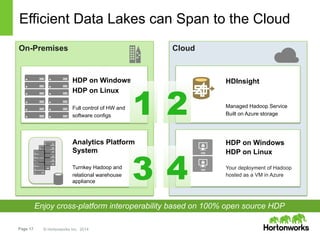 Page 17 © Hortonworks Inc. 2014
Efficient Data Lakes can Span to the Cloud
On-Premises Cloud
HDP on Windows
HDP on Linux
Your deployment of Hadoop
hosted as a VM in Azure
HDP on Windows
HDP on Linux
Full control of HW and
software configs
Analytics Platform
System
Turnkey Hadoop and
relational warehouse
appliance
HDInsight
Managed Hadoop Service
Built on Azure storage
Enjoy cross-platform interoperability based on 100% open source HDP
1 2
3 4
 