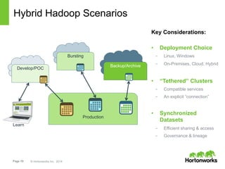 Page 19 © Hortonworks Inc. 2014
Hybrid Hadoop Scenarios
Key Considerations:
•  Deployment Choice
–  Linux, Windows
–  On-Premises, Cloud, Hybrid
•  “Tethered” Clusters
–  Compatible services
–  An explicit “connection”
•  Synchronized
Datasets
–  Efficient sharing & access
–  Governance & lineage
Develop/POC
Bursting
Backup/Archive
Production
Learn
 