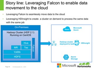 Page 24 © Hortonworks Inc. 2014
Story line: Leveraging Falcon to enable data
movement to the cloud
Microsoft
Azure
Azure
Storage
HDInsight
Hadoop cluster
deployed to IaaS
On-Premises
Hadoop Cluster (HDP 2.1)
Running on CentOS
HDFS
YARN
Tez
Hive
MR
Falcon
•  Leveraging Falcon to seamlessly move data to the cloud
•  Leveraging HDInsight to create a cluster on demand to process the same data
with the same job
 