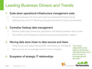 Page 5 © Hortonworks Inc. 2014
Leading Business Drivers and Trends
1.  Scale down operational infrastructure management costs
•  General evaluation for all on-premises to private/public/hybrid cloud
•  Hadoop does not fit IT efficiency through economies of scale and standards
2.  Centralize Hadoop data management
•  Resolve costly data movement, duplication and latency between data centers
•  Cloud Data Lake Strategy for shared access across geographic regions
3.  Moving data store closer to data sources and Users
•  Performance and costs (Internet/VPN, LAN Ethernet, InfiniBand)
•  Data sources are increasingly external to the company
4.  Ecosystem of strategic IT relationships
“Our sister
organization just
signed a great deal
with Microsoft Azure
and we want to
leverage shared
services.”
 