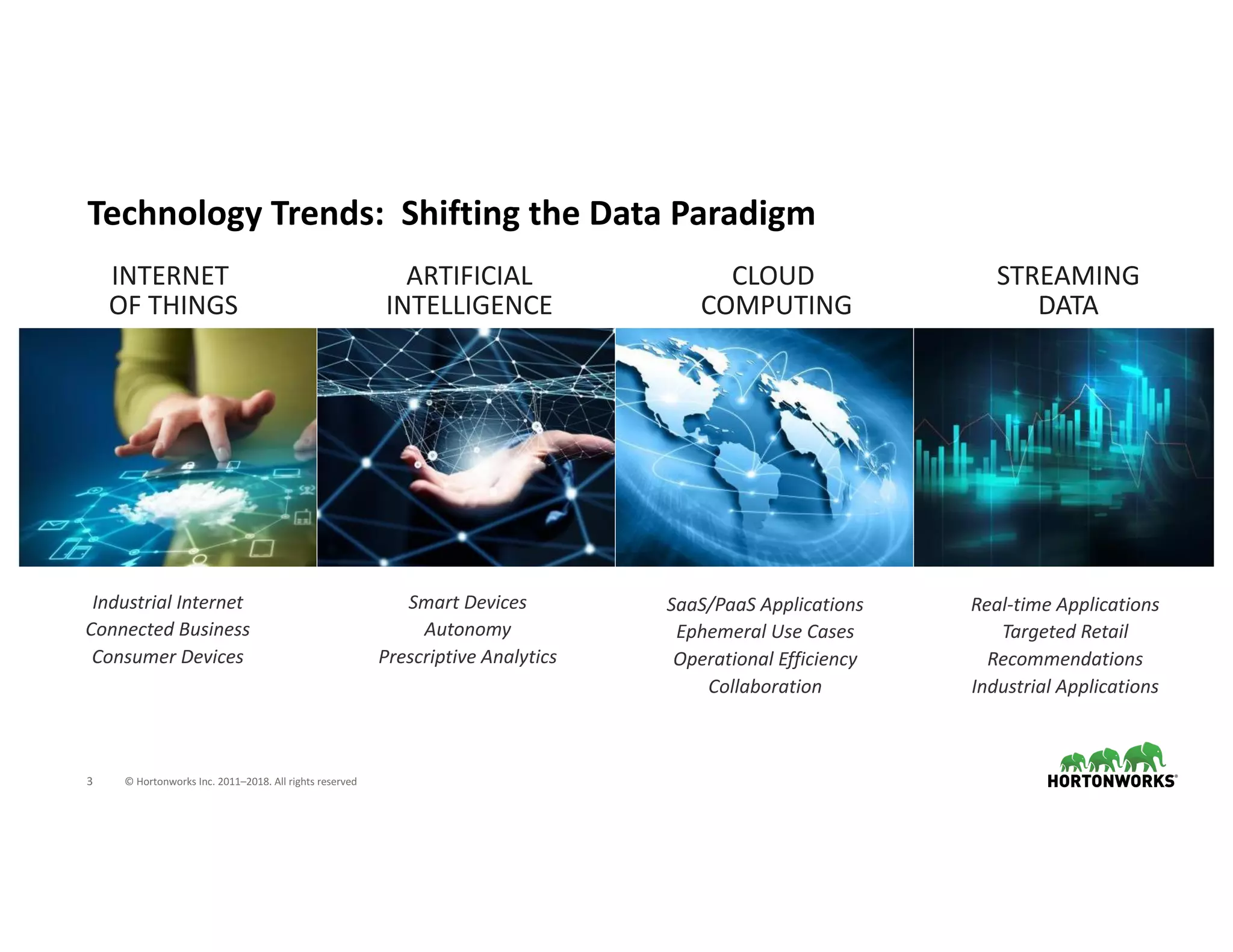 3 ©	Hortonworks	Inc.	2011–2018.	All	rights	reserved
Technology	Trends:		Shifting	the	Data	Paradigm
ARTIFICIAL	
INTELLIGENCE
INTERNET	
OF	THINGS
CLOUD	
COMPUTING
STREAMING
DATA
Industrial	Internet
Connected	Business
Consumer	Devices
Smart	Devices
Autonomy
Prescriptive	Analytics
SaaS/PaaS Applications
Ephemeral	Use	Cases
Operational	Efficiency
Collaboration
Real-time	Applications
Targeted	Retail
Recommendations
Industrial	Applications
 